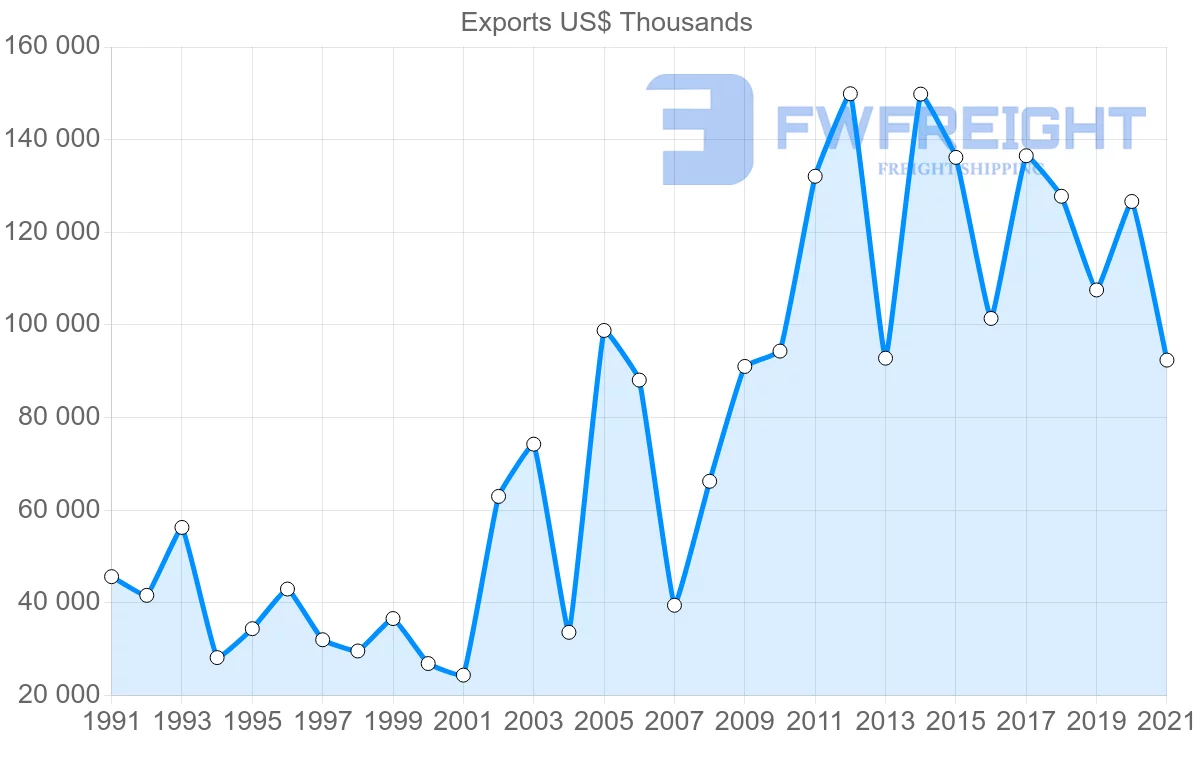 Shipping company from New Zealand to Jordan