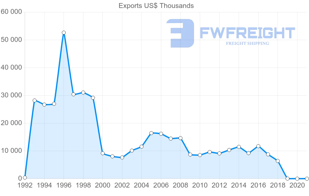 Shipping company from New Zealand to Latvia