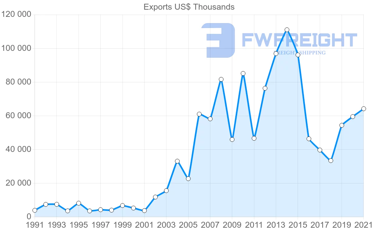 Shipping company from New Zealand to Libya