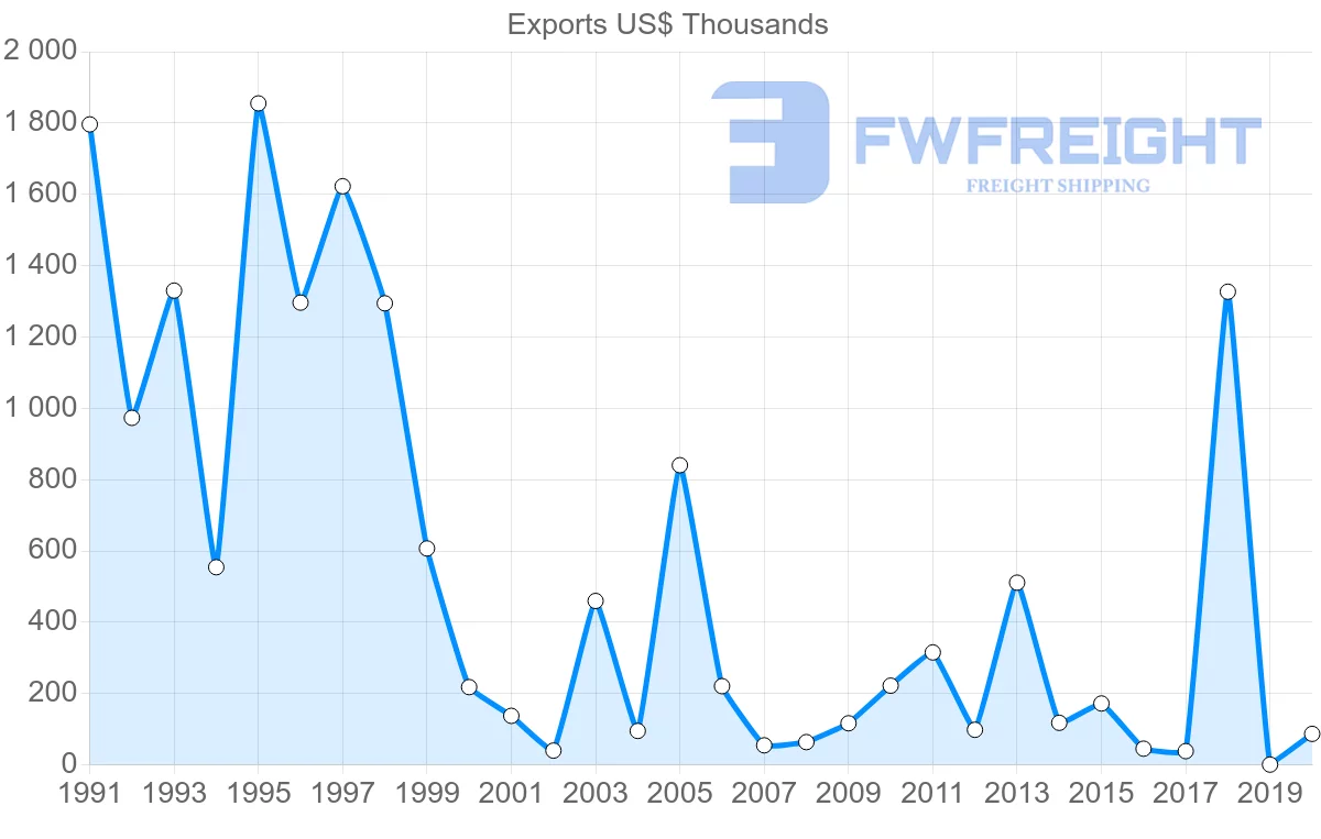 Shipping company from New Zealand to Malawi
