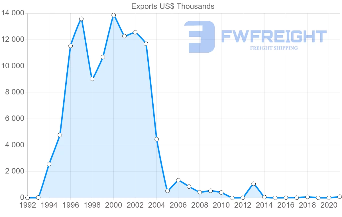 Shipping company from New Zealand to Mali
