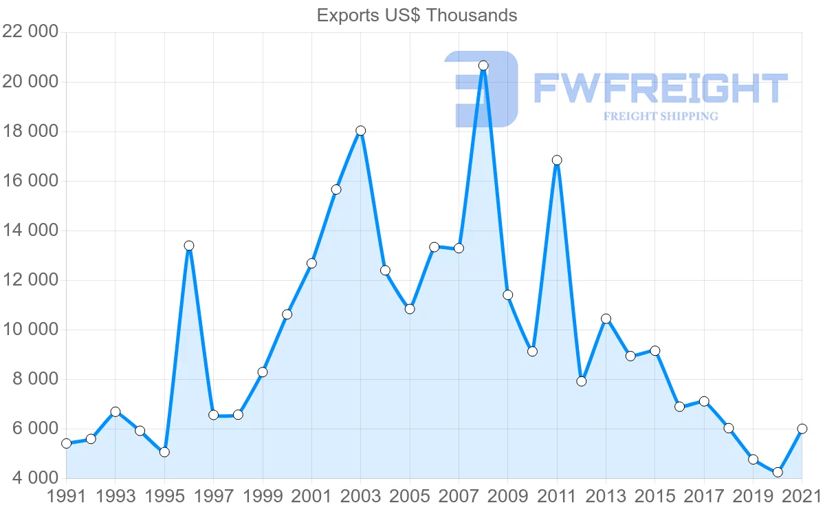 Shipping company from New Zealand to Malta
