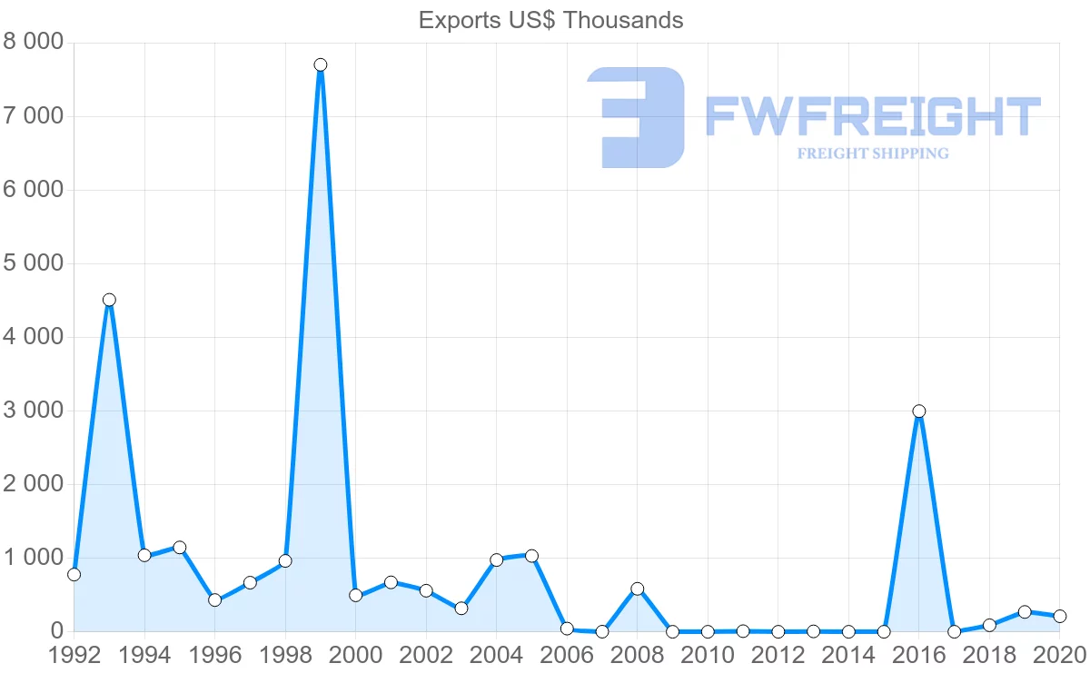 Shipping company from New Zealand to Mauritania