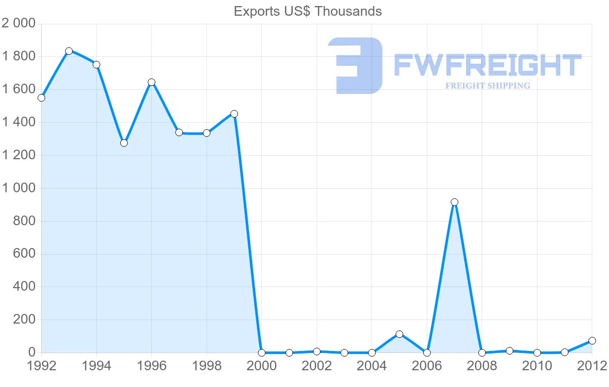 Shipping company from New Zealand to Mayotte