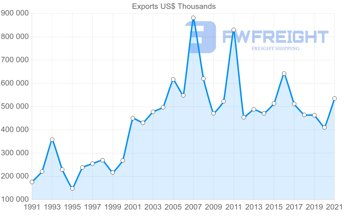 Shipping company from New Zealand to Mexico
