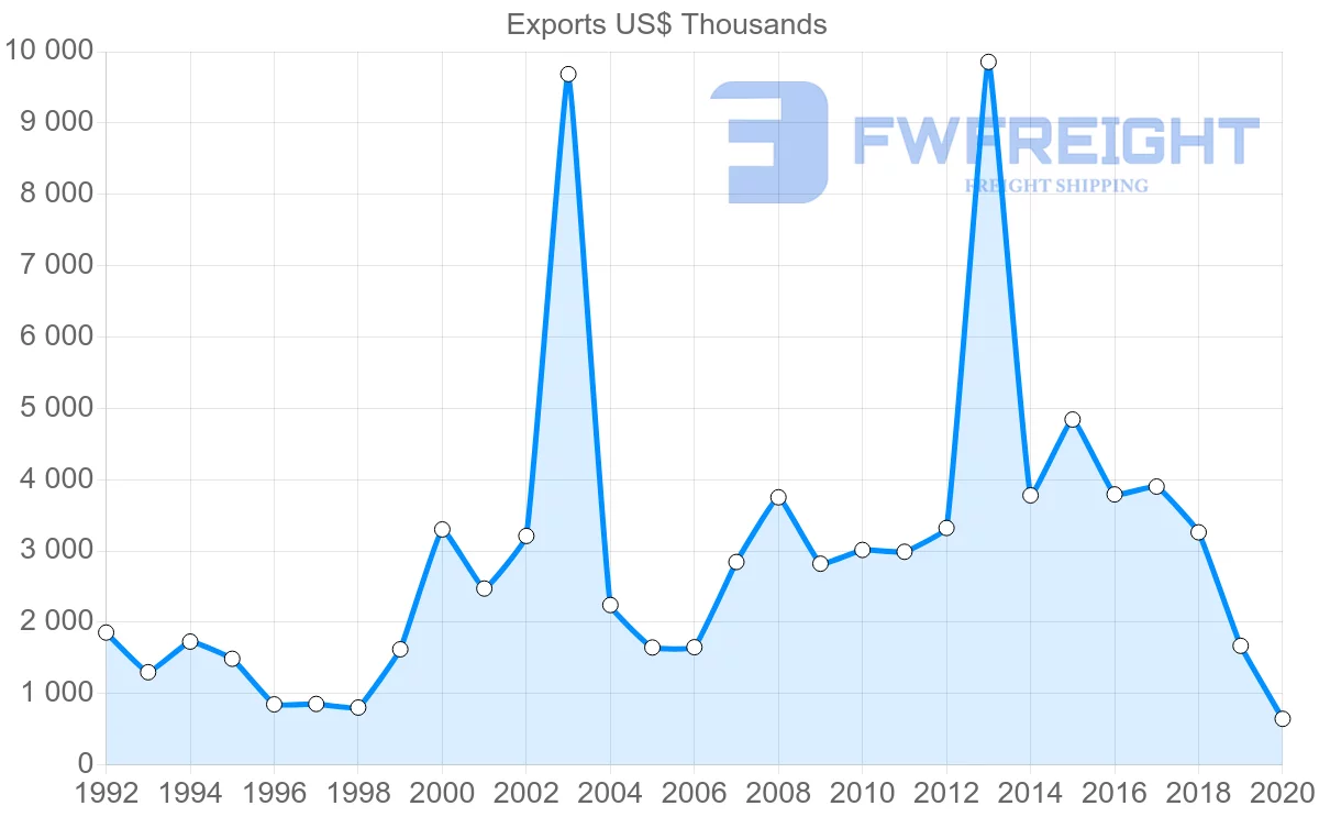 Shipping company from New Zealand to Micronesia