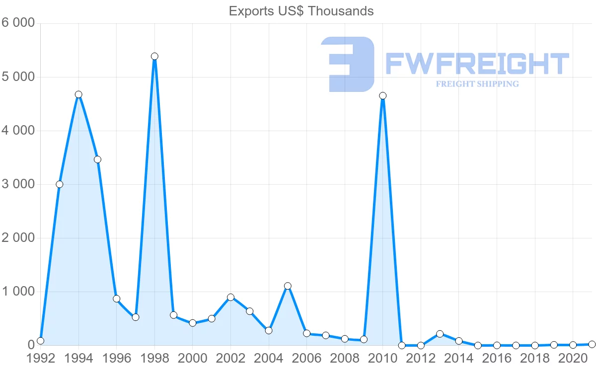 Shipping company from New Zealand to Moldova