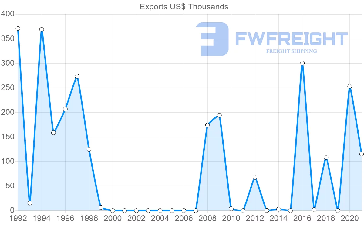 Shipping company from New Zealand to Montenegro
