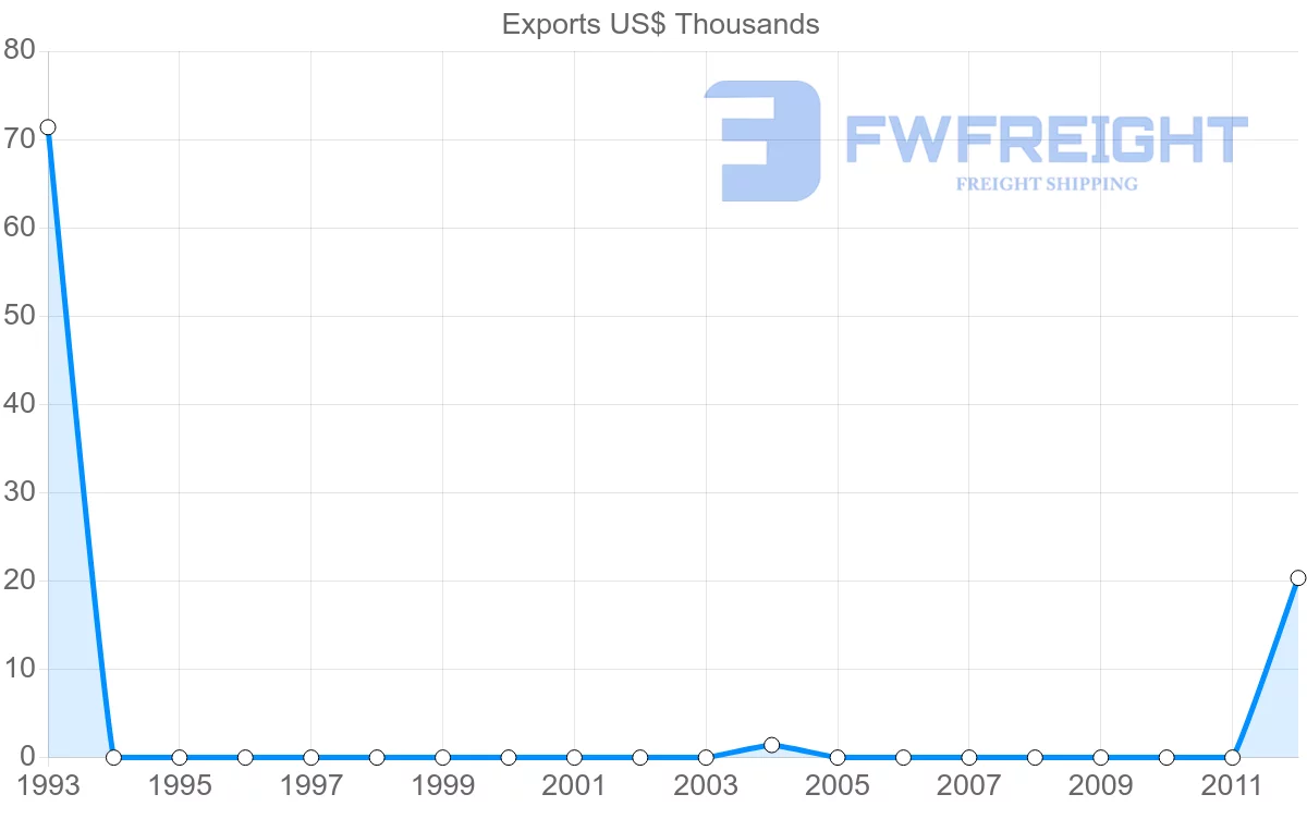 Shipping company from New Zealand to Montserrat