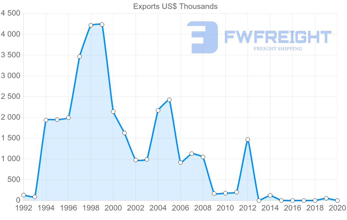 Shipping company from New Zealand to Namibia