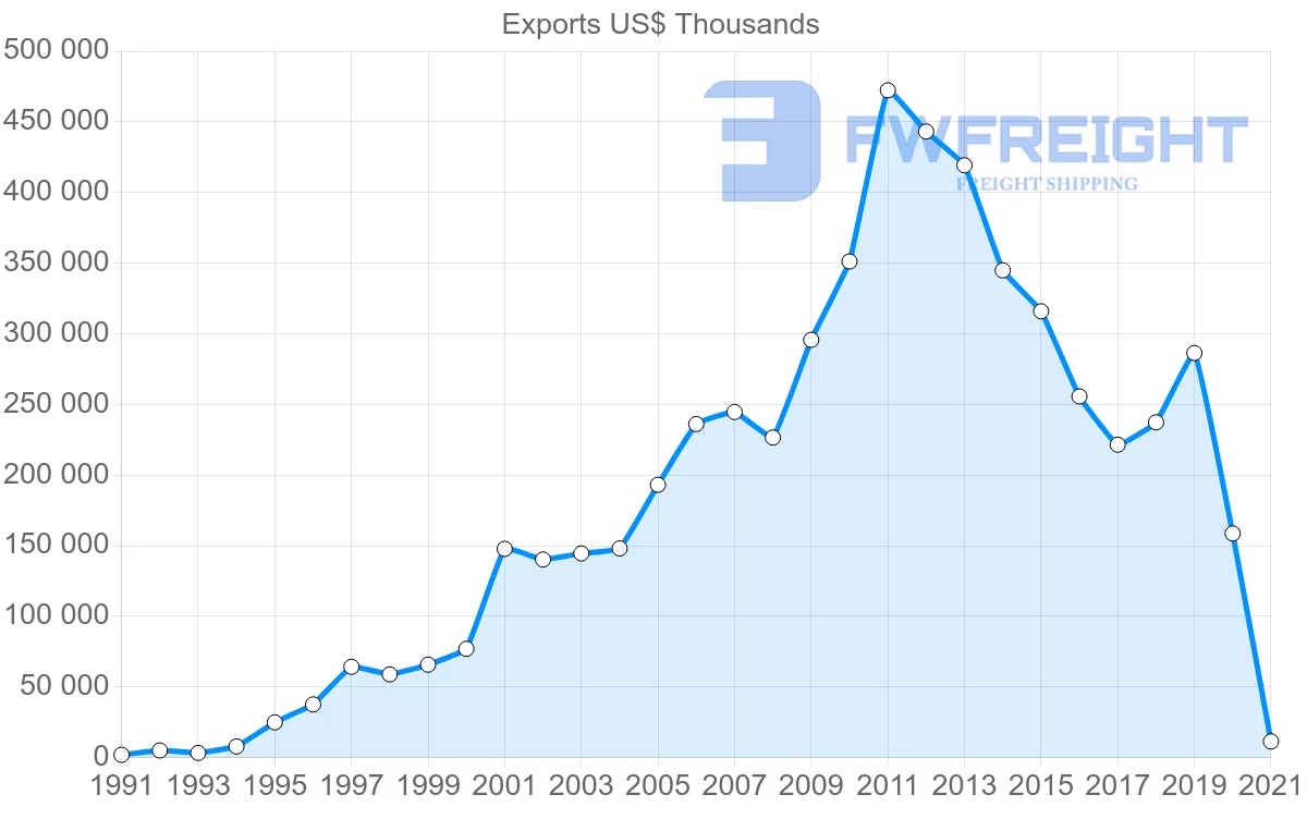 Shipping company from New Zealand to Nigeria