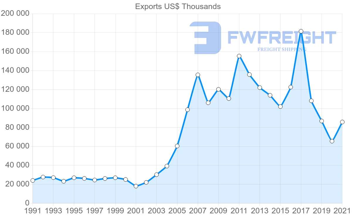 Shipping company from New Zealand to Pakistan