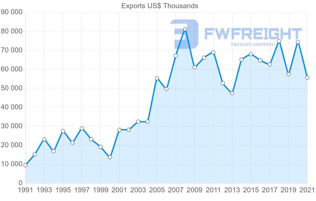 Shipping company from New Zealand to Panama