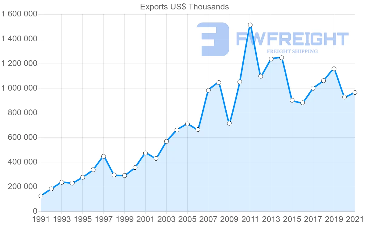 Shipping company from New Zealand to Philippines