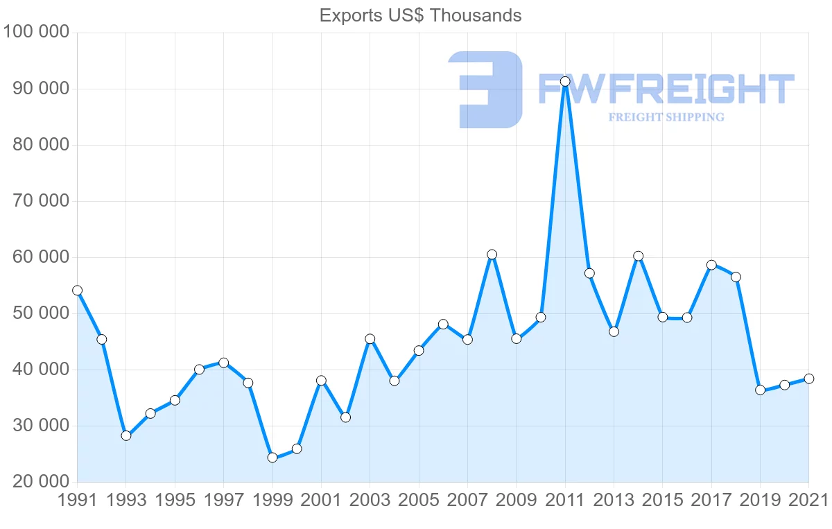 Shipping company from New Zealand to Portugal