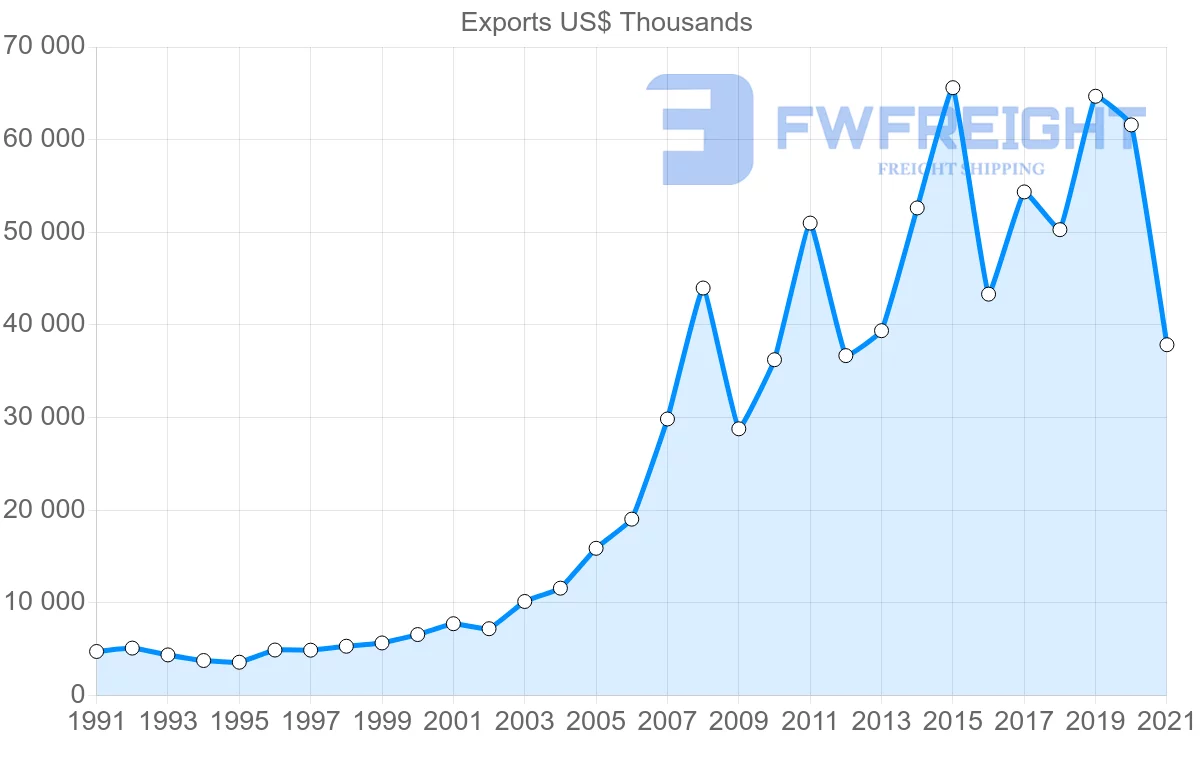Shipping company from New Zealand to Qatar