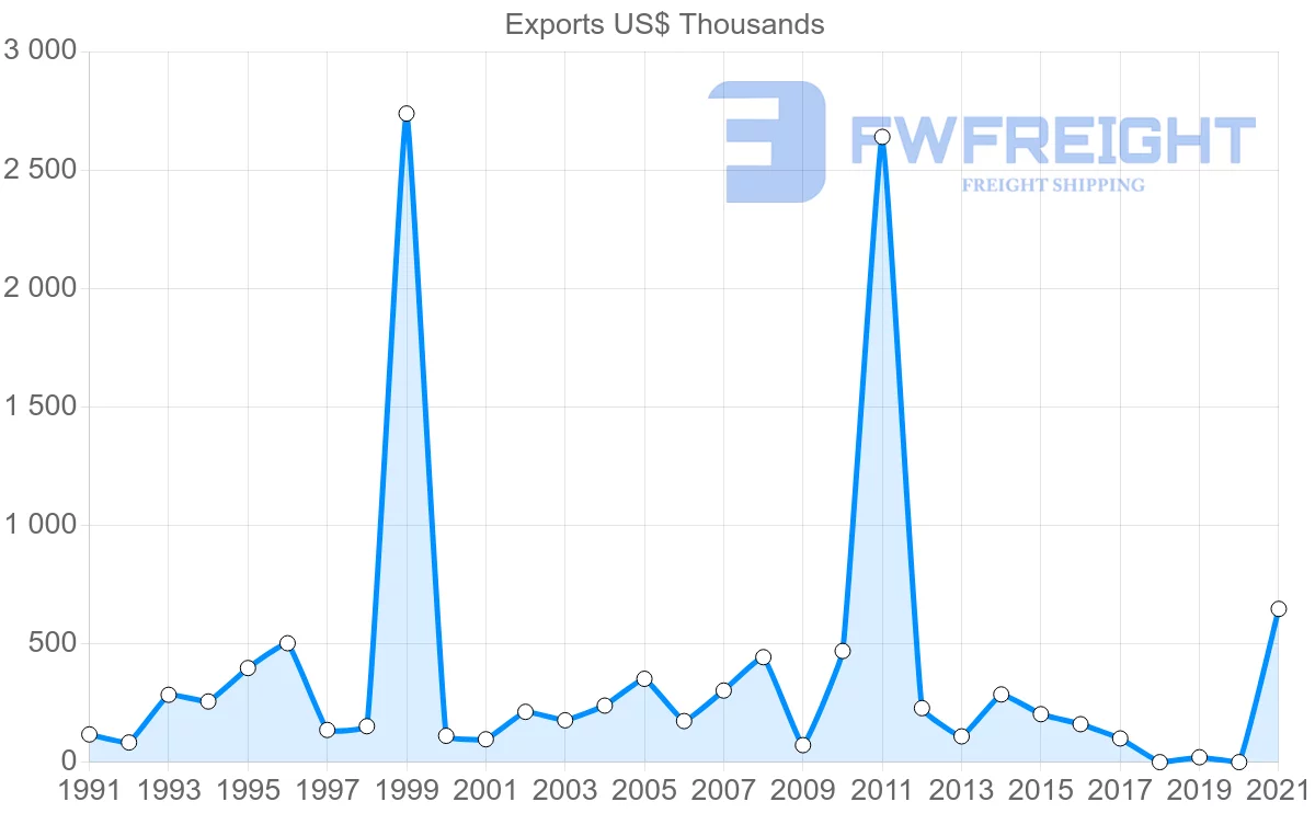Shipping company from New Zealand to Saint Kitts and Nevis