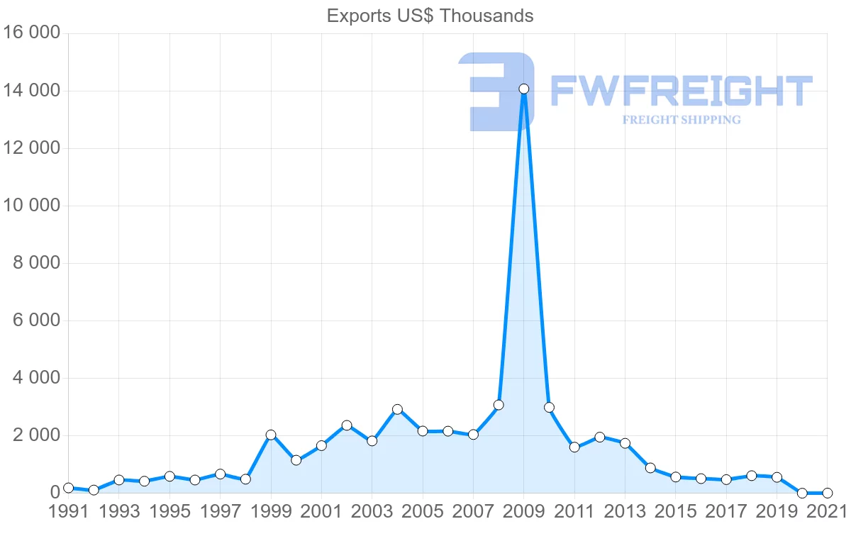 Shipping company from New Zealand to Saint Vincent and the Grenadines