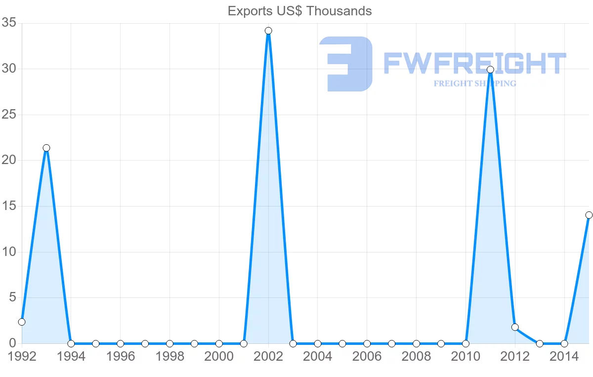 Shipping company from New Zealand to Sao Tome and Principe