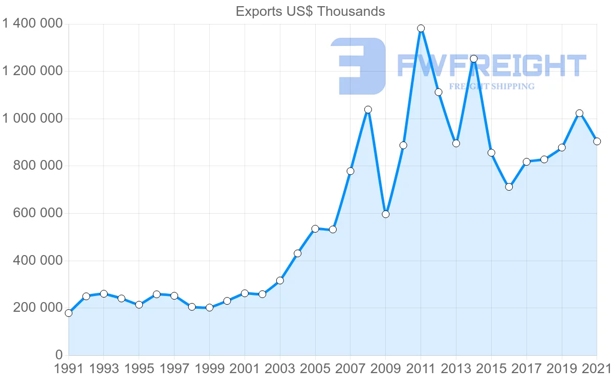 Shipping company from New Zealand to Saudi Arabia