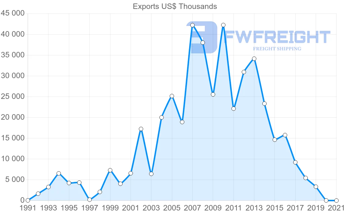 Shipping company from New Zealand to Senegal
