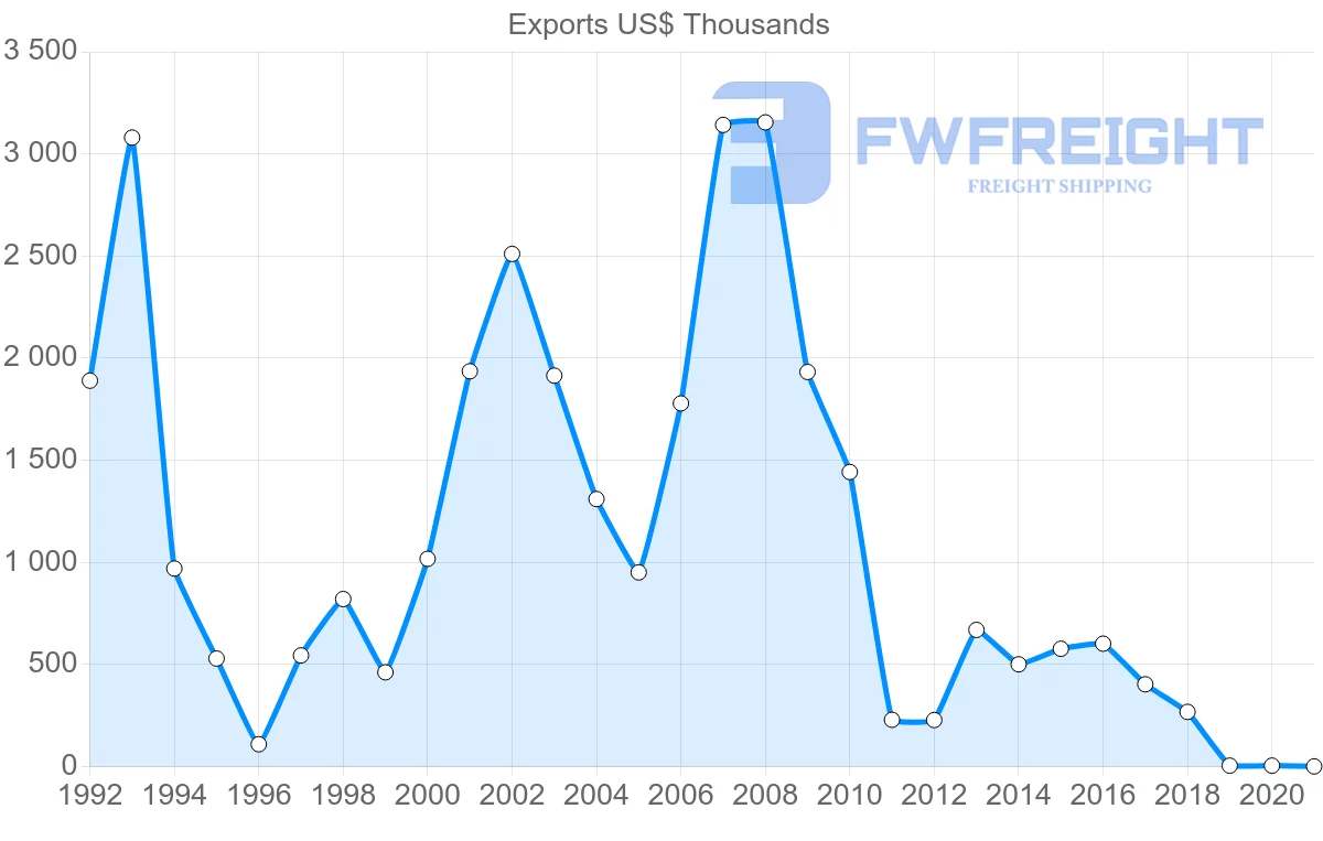 Shipping company from New Zealand to Serbia