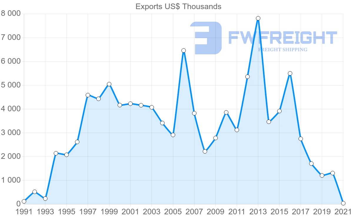 Shipping company from New Zealand to Seychelles