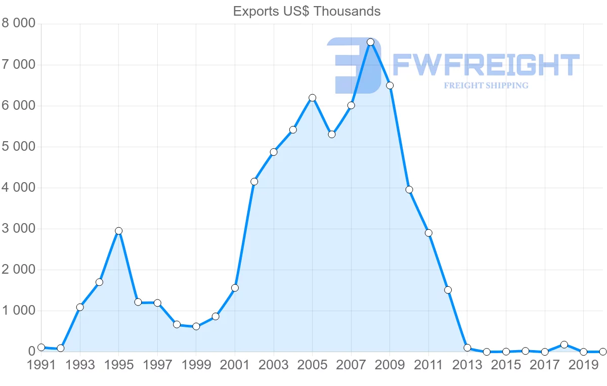 Shipping company from New Zealand to Sierra Leone