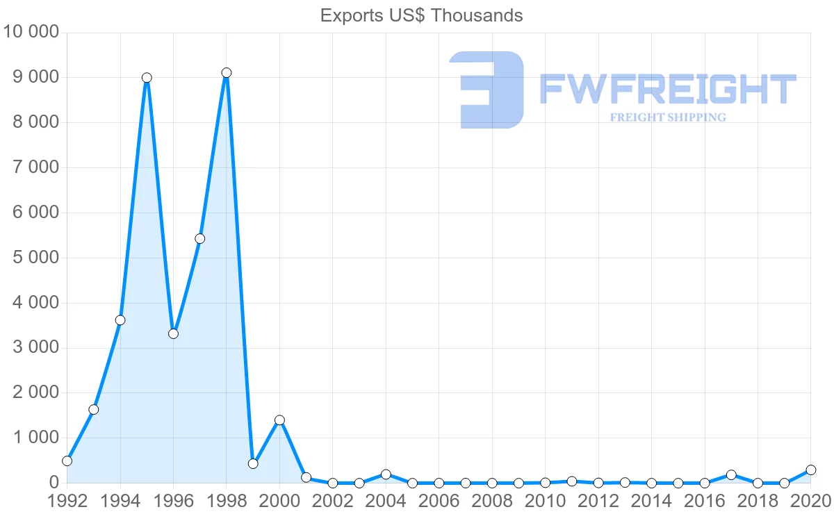 Shipping company from New Zealand to Tajikistan