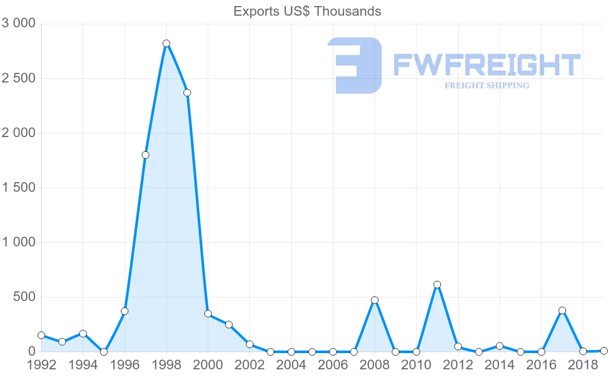 Shipping company from New Zealand to Turkmenistan