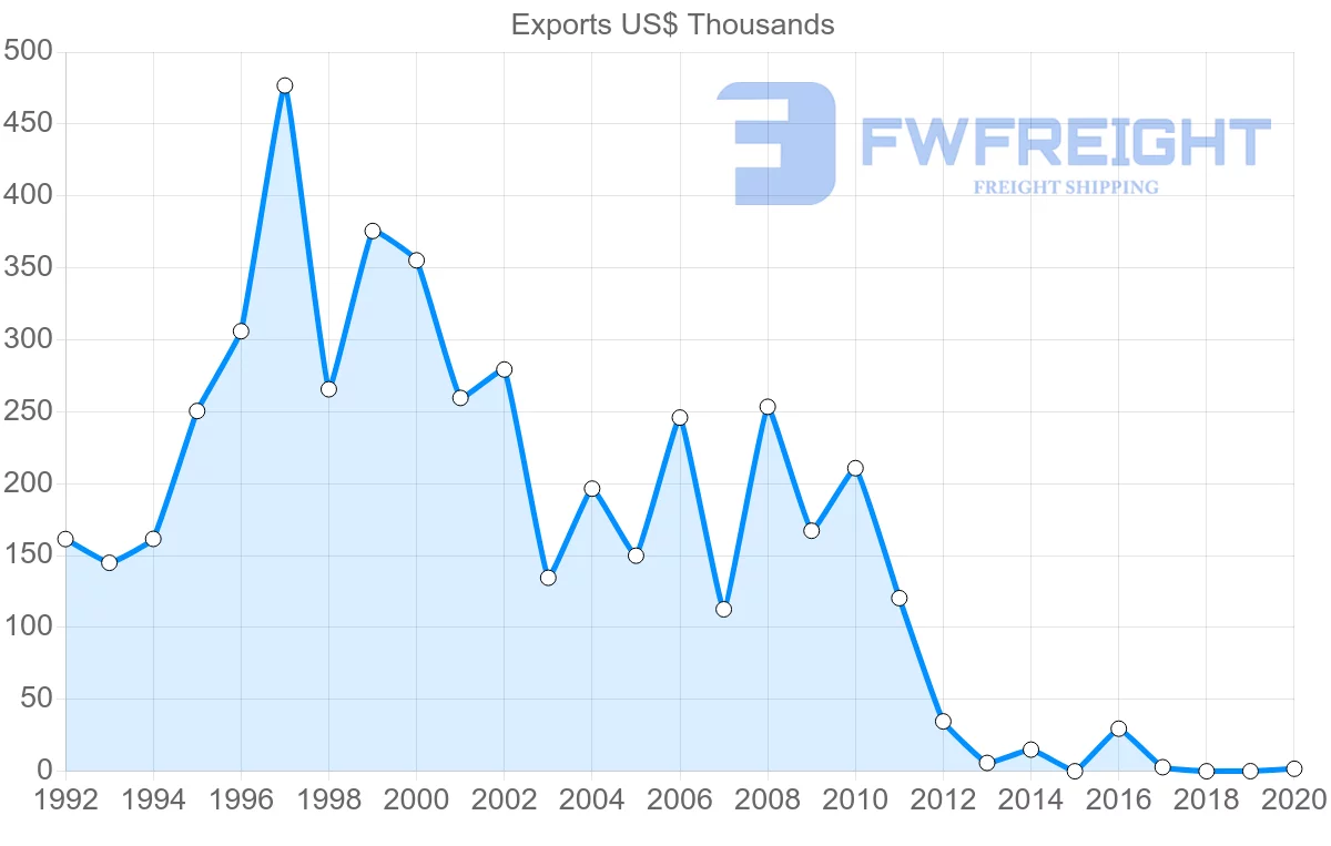 Shipping company from New Zealand to Turks and Caicos Islands