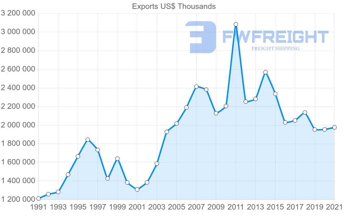 Shipping company from New Zealand to United Kingdom