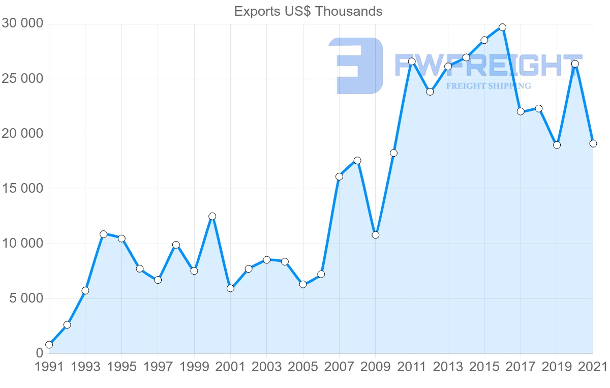 Shipping company from New Zealand to Uruguay