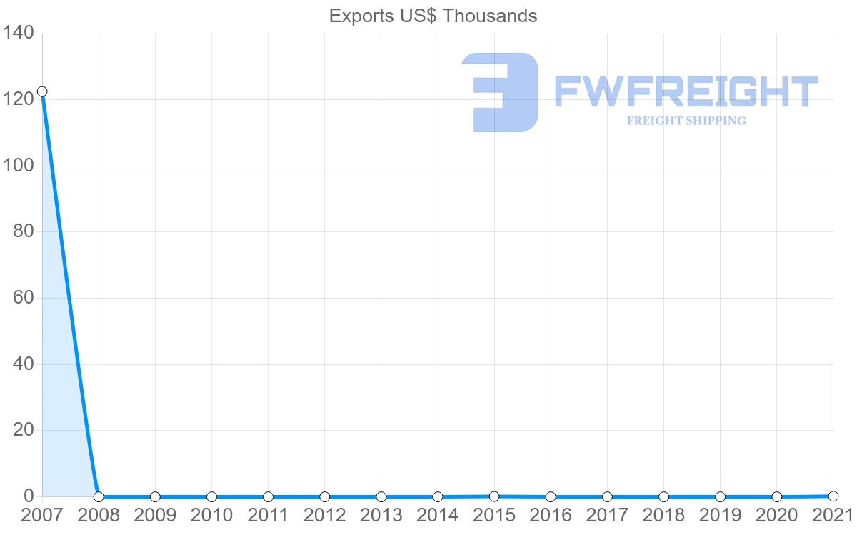 Shipping company from Nicaragua to Algeria