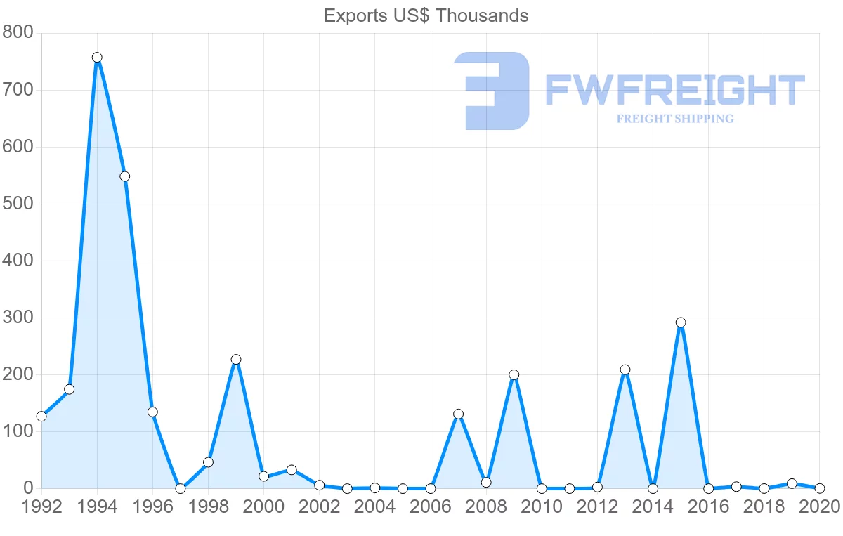 Shipping company from Nicaragua to Angola