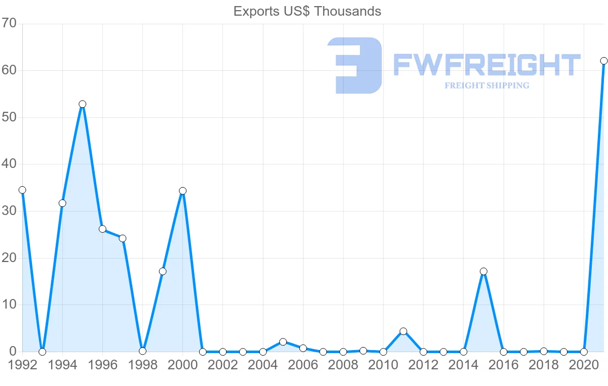 Shipping company from Nicaragua to Antigua and Barbuda