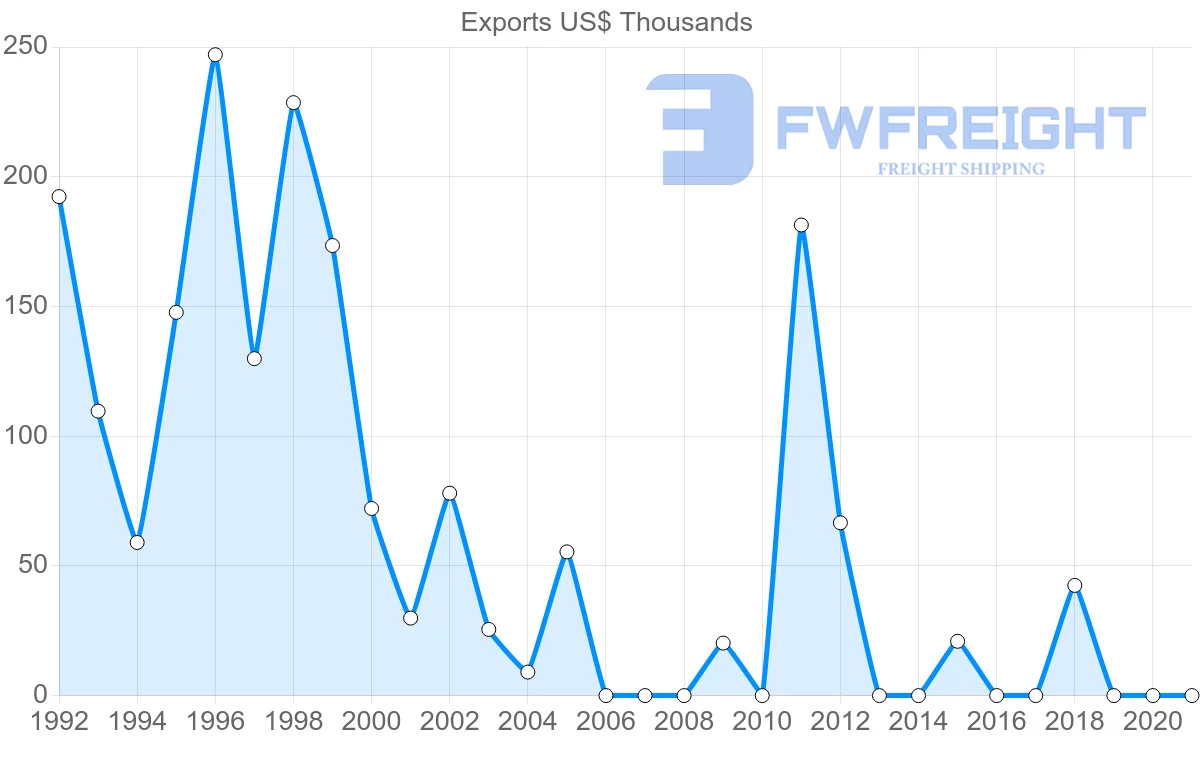 Shipping company from Nicaragua to Aruba