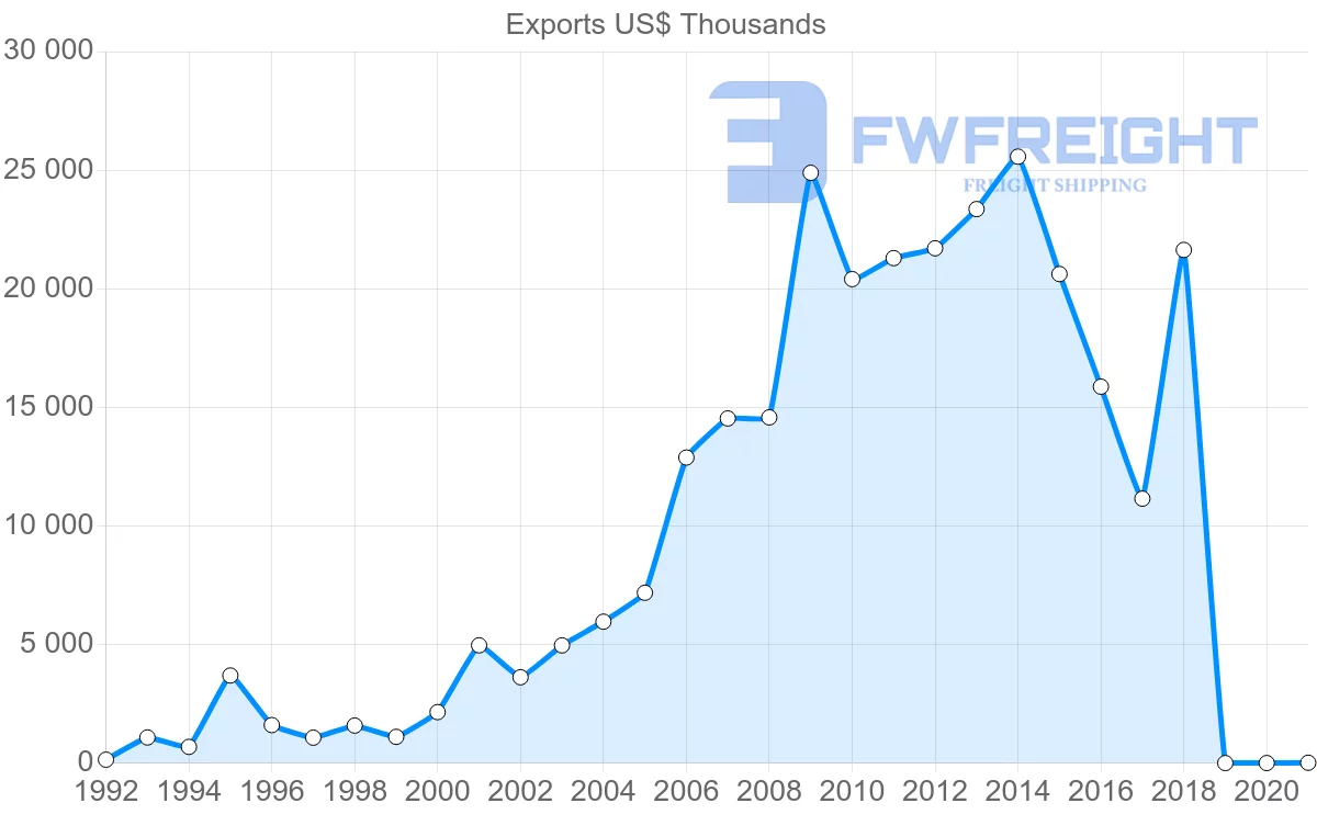 Shipping company from Nicaragua to Australia