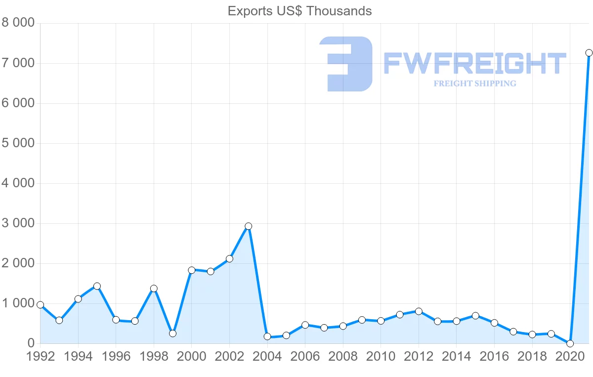 Shipping company from Nicaragua to Austria