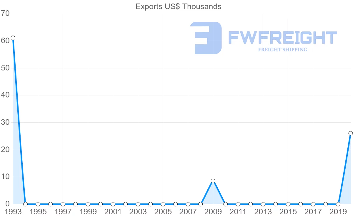 Shipping company from Nicaragua to Bahrain