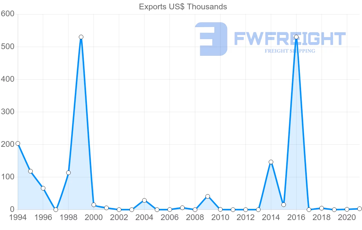 Shipping company from Nicaragua to Barbados