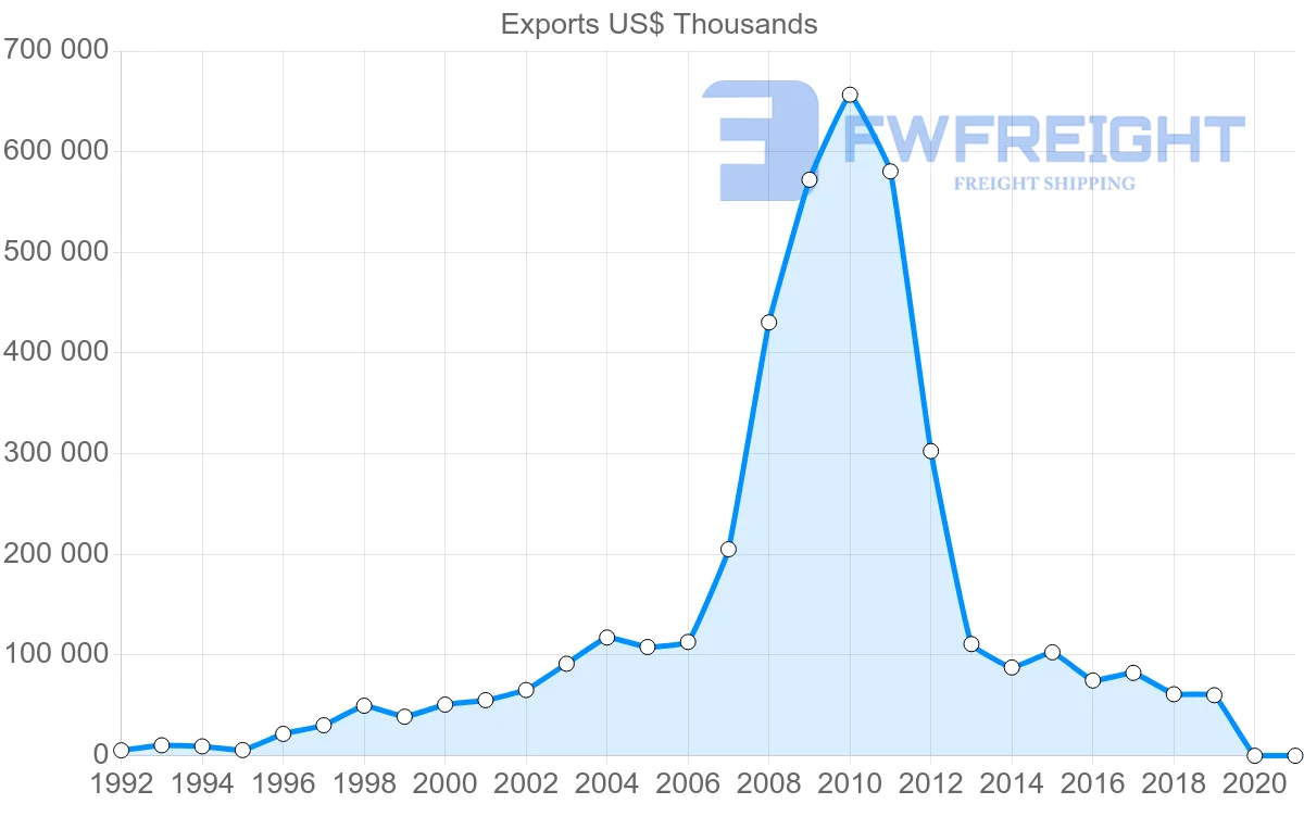 Shipping company from Nicaragua to Canada