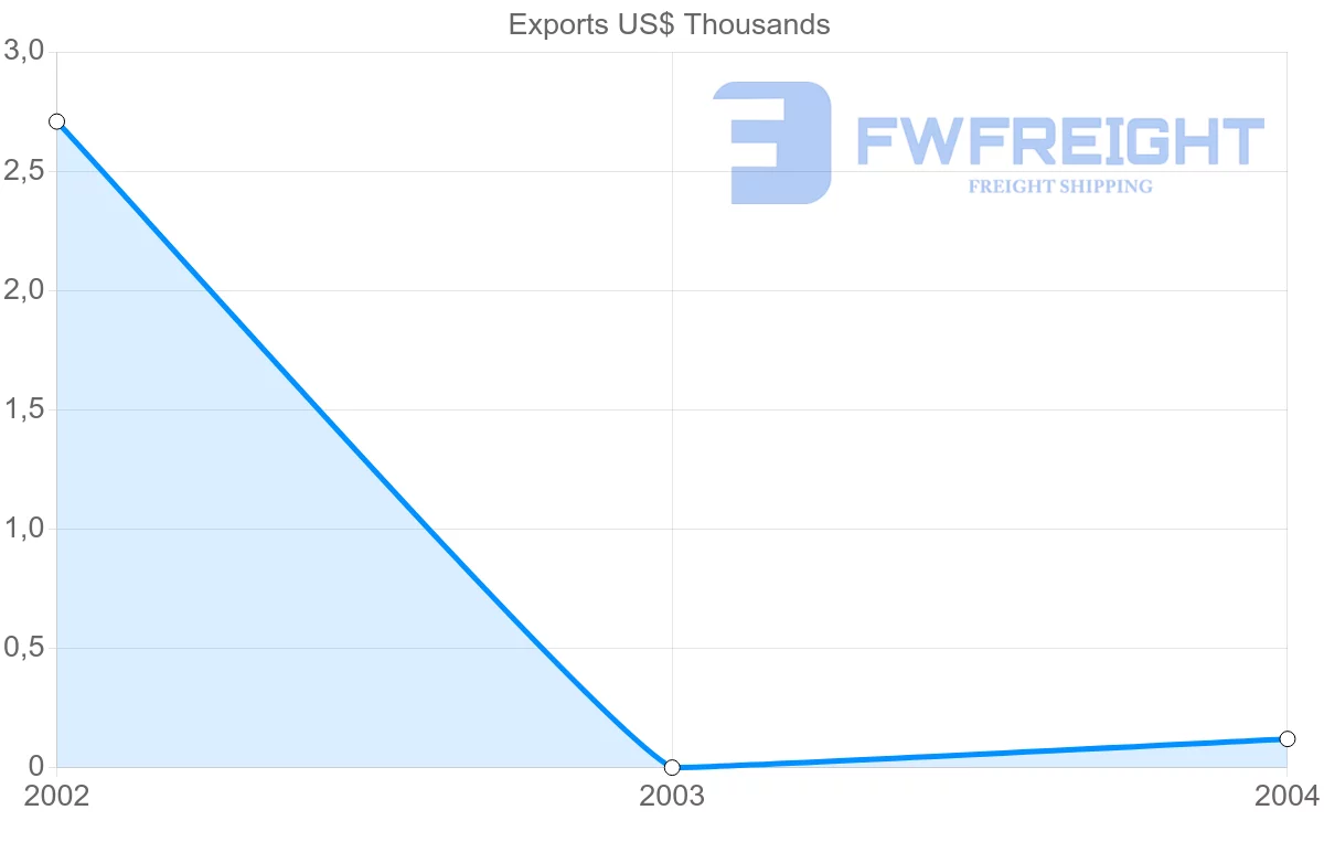 Shipping company from Nicaragua to Cook Islands