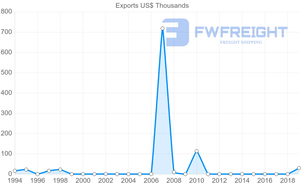 Shipping company from Nicaragua to Croatia
