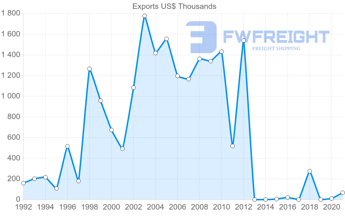 Shipping company from Nicaragua to Czech Republic
