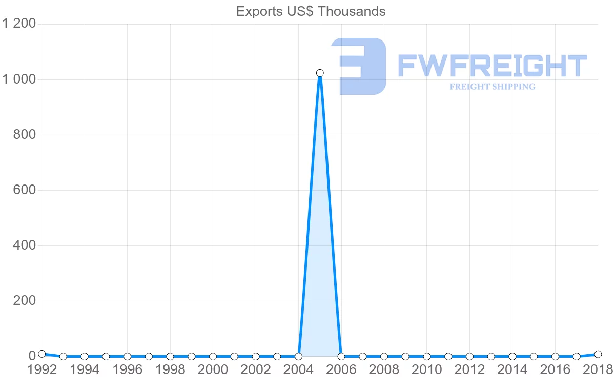 Shipping company from Nicaragua to Djibouti