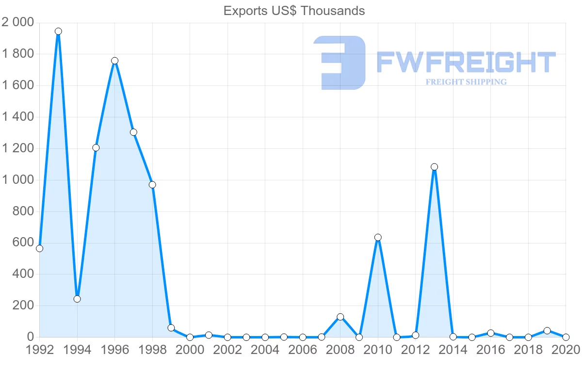 Shipping company from Nicaragua to Egypt