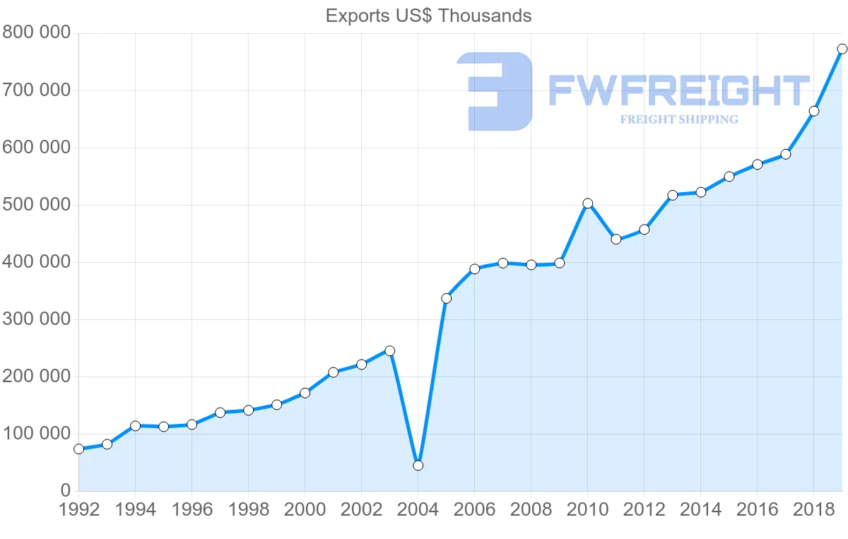 Shipping company from Nicaragua to El Salvador