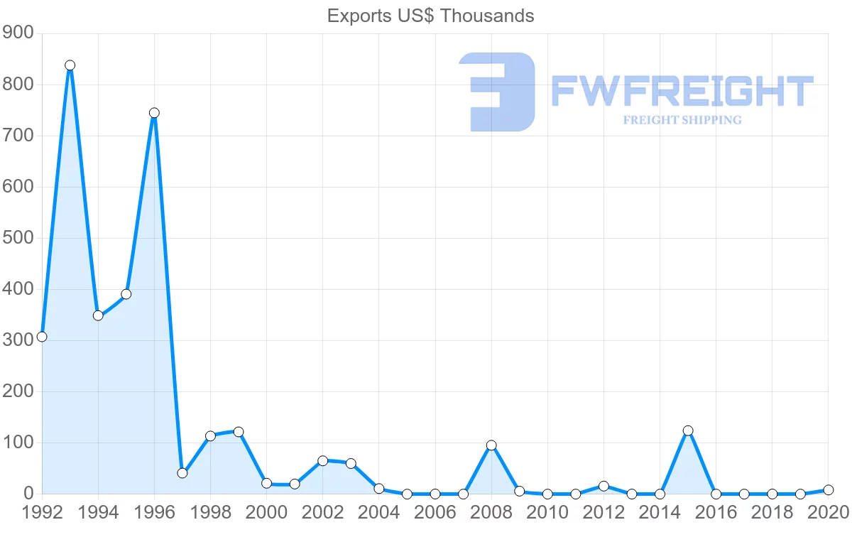 Shipping company from Nicaragua to Estonia