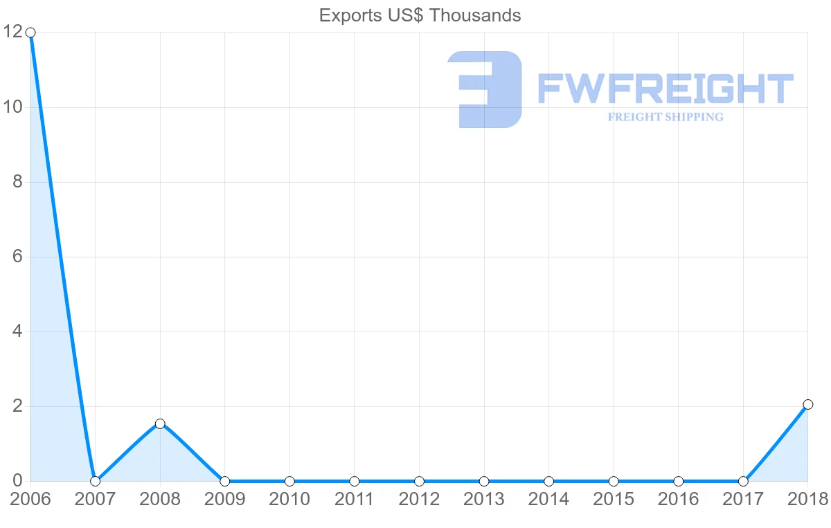 Shipping company from Nicaragua to Gambia